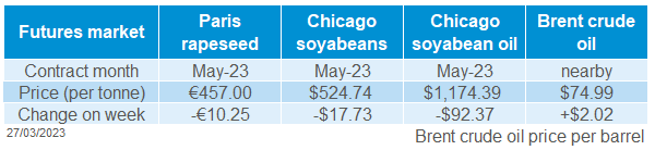 A table showing oilseed futures prices.